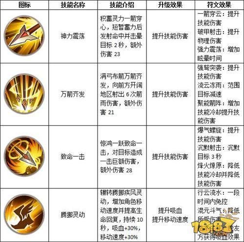 自由不羈的游俠 遠征手游飛羽職業(yè)技能詳解