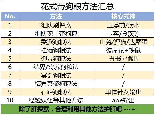 花式带狗粮助你护肝养发 阴阳师防脱发指南