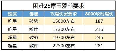花式带狗粮助你护肝养发 阴阳师防脱发指南