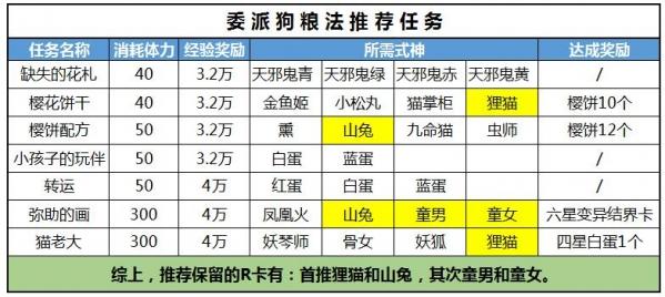 花式带狗粮助你护肝养发 阴阳师防脱发指南