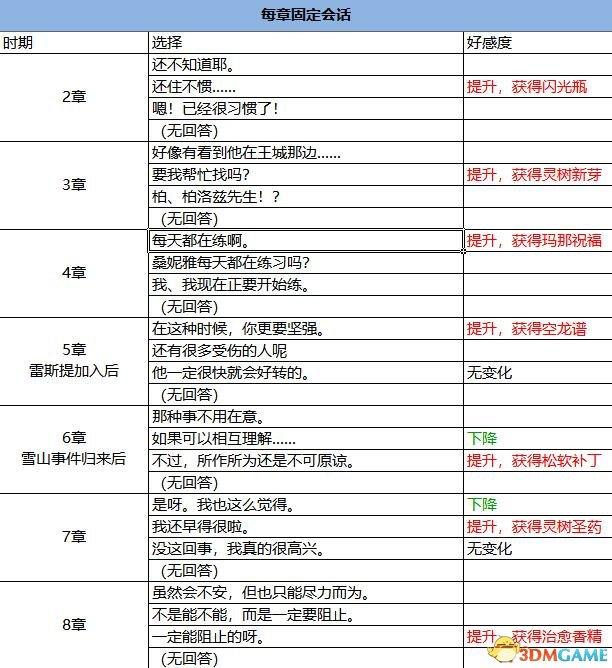 光明之响Refrain 好感度对话选项表 M.O.E.S选项列表