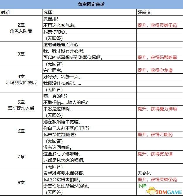 光明之响Refrain 好感度对话选项表 M.O.E.S选项列表