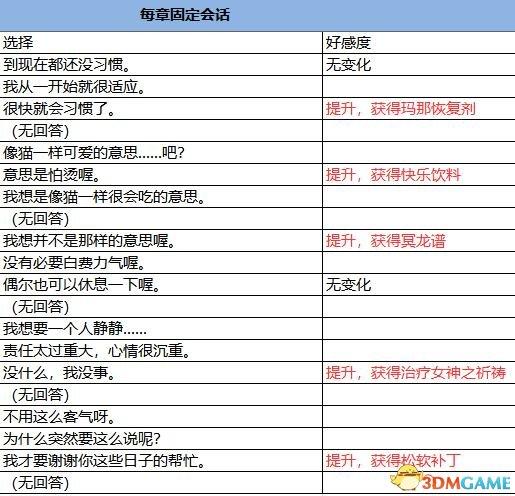 光明之响Refrain 好感度对话选项表 M.O.E.S选项列表
