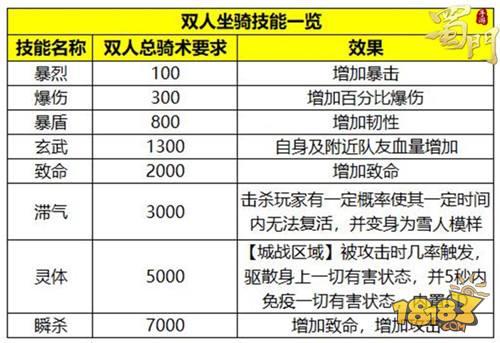 升级赚钱两不误 双人坐骑天赋养成攻略