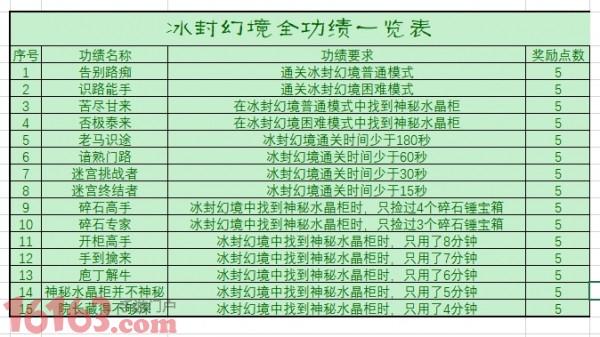 大话西游手游冰封幻境功绩一览 冰封幻境功绩怎么刷