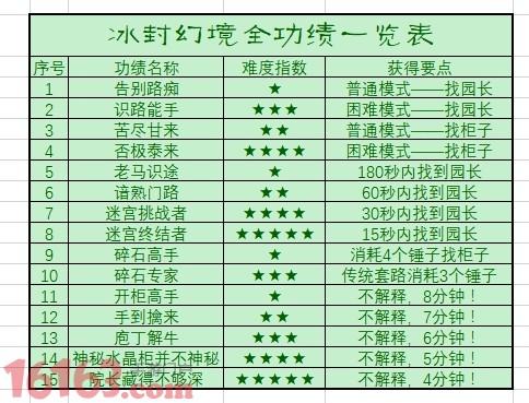 大話西游手游冰封幻境功績一覽 冰封幻境功績怎么刷