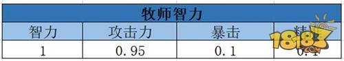 让牧师成为PVP中的不死小强 我叫MT4牧师属性选择推荐