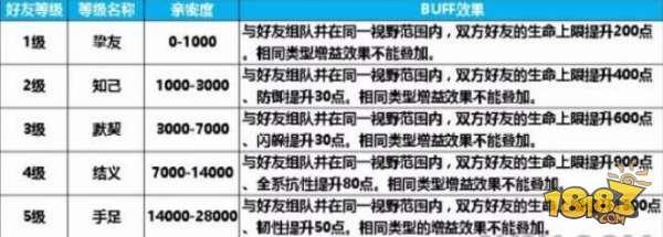 蜀门手游好友亲密度怎么提升 好友之间的一种标准