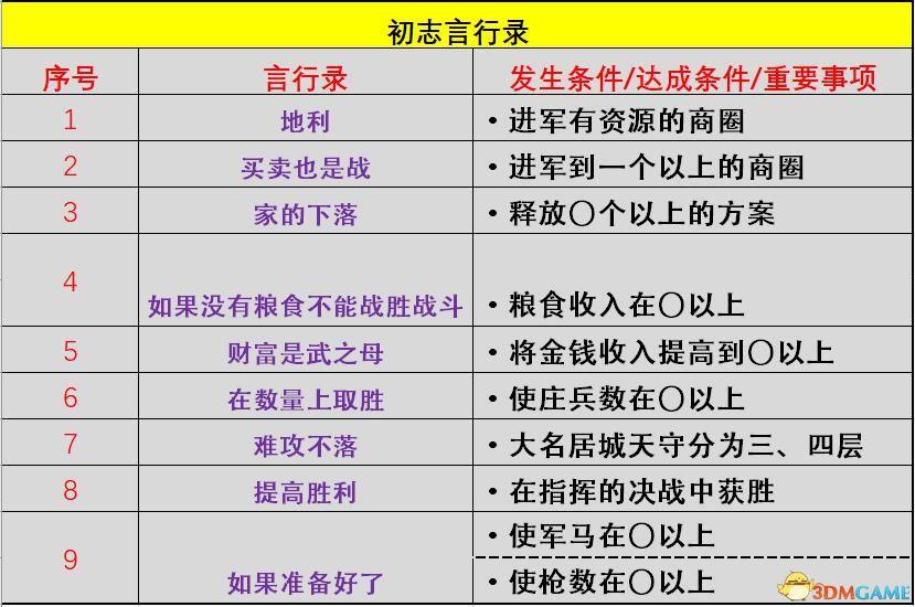 《信长之野望：大志》威力加强版 新增改动+系统详解+全言行录及事件触发条件