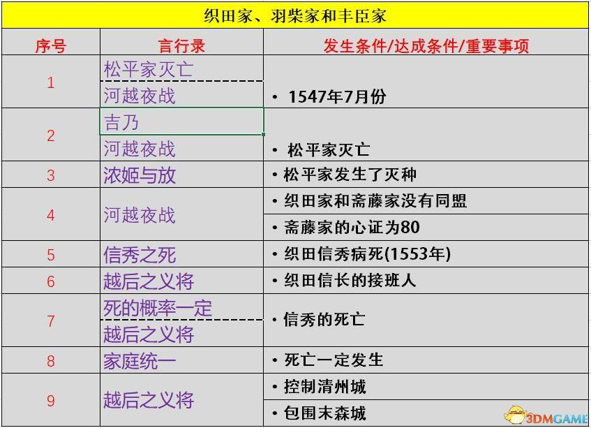 《信长之野望：大志》威力加强版 新增改动+系统详解+全言行录及事件触发条件