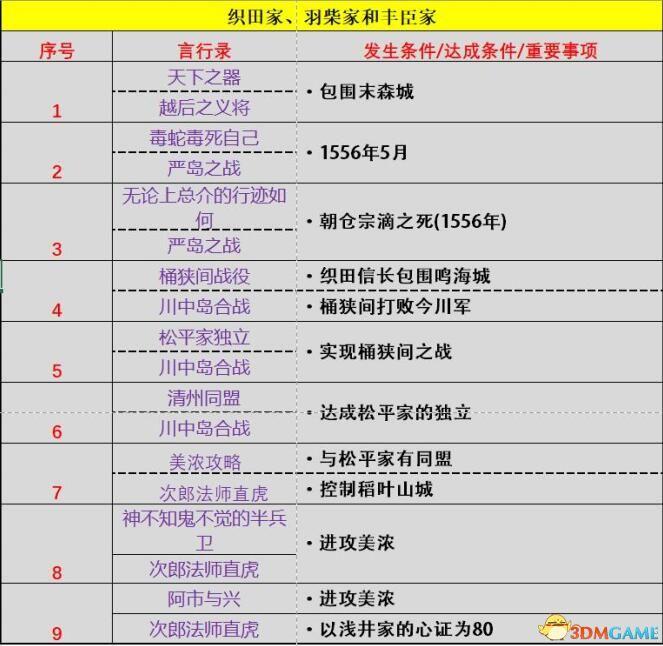 《信长之野望：大志》威力加强版 新增改动+系统详解+全言行录及事件触发条件