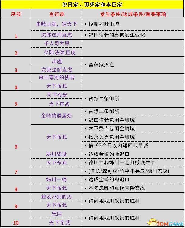 《信长之野望：大志》威力加强版 新增改动+系统详解+全言行录及事件触发条件