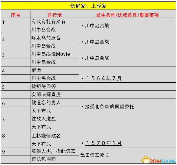 《信长之野望：大志》威力加强版 新增改动+系统详解+全言行录及事件触发条件
