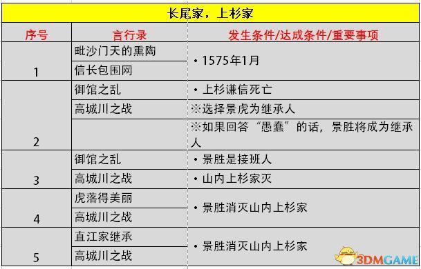 《信长之野望：大志》威力加强版 新增改动+系统详解+全言行录及事件触发条件