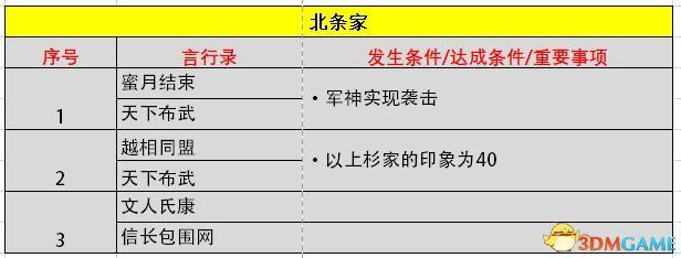 《信長之野望：大志》威力加強(qiáng)版 新增改動(dòng)+系統(tǒng)詳解+全言行錄及事件觸發(fā)條件