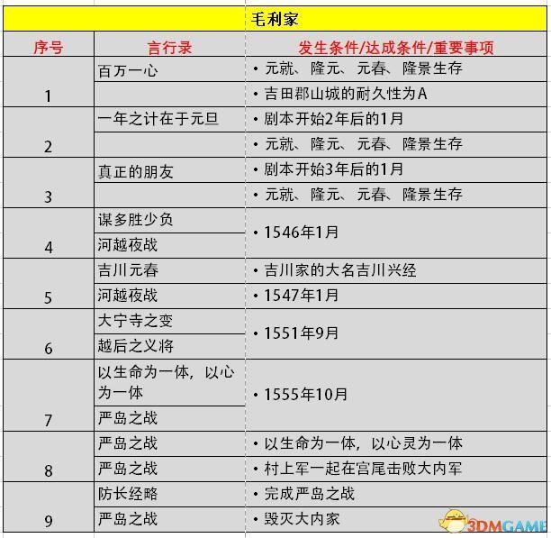 《信長之野望：大志》威力加強版 新增改動+系統(tǒng)詳解+全言行錄及事件觸發(fā)條件