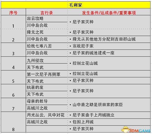 《信長之野望：大志》威力加強版 新增改動+系統(tǒng)詳解+全言行錄及事件觸發(fā)條件