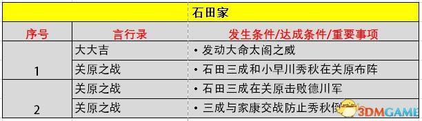 《信長之野望：大志》威力加強版 新增改動+系統(tǒng)詳解+全言行錄及事件觸發(fā)條件