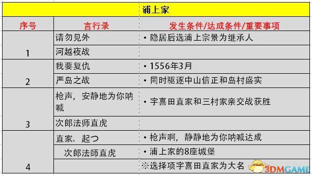 《信長之野望：大志》威力加強版 新增改動+系統(tǒng)詳解+全言行錄及事件觸發(fā)條件