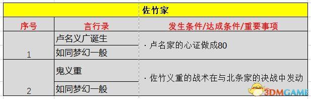 《信長之野望：大志》威力加強版 新增改動+系統(tǒng)詳解+全言行錄及事件觸發(fā)條件