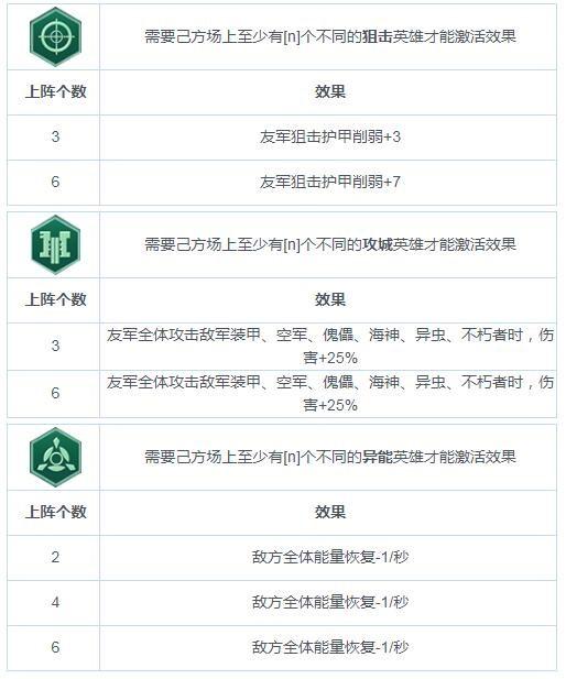 《戰(zhàn)爭藝術：赤潮》職業(yè)連攜（BUFF）圖鑒