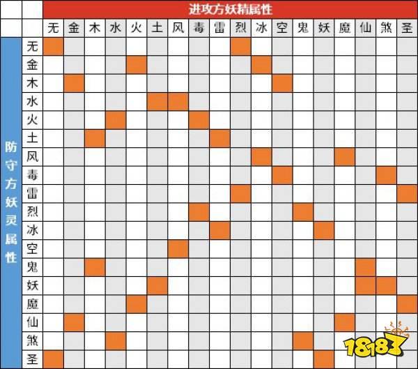 一起来捉妖属性克制