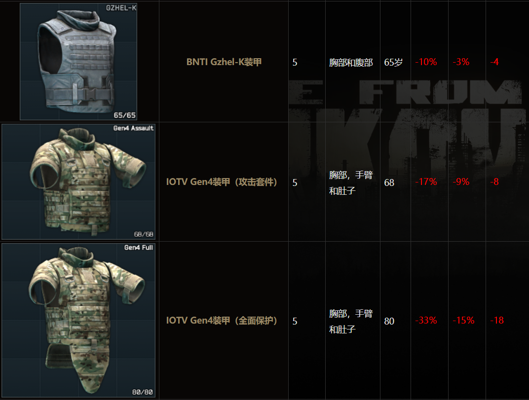 逃离塔科夫全等级护甲属性图鉴