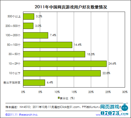 社交淡薄降低頁(yè)游粘性 增強(qiáng)互動(dòng)是良方