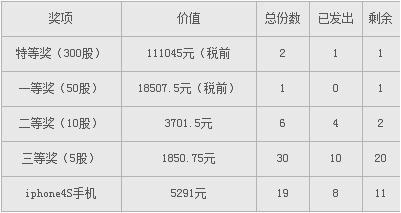 大话西游2尚有数十万实物、现金大奖未送出