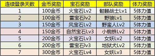 领奖爽足一整周 《家园守卫战2》七天登录有礼