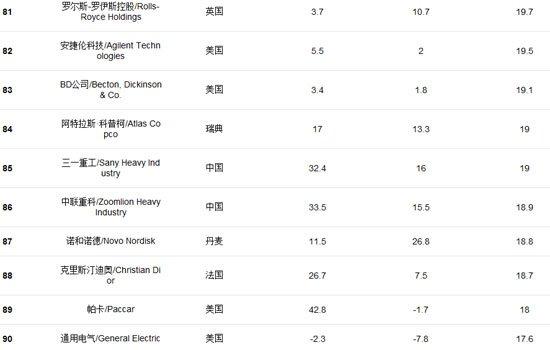 福布斯發(fā)全球創(chuàng)新企業(yè)百強榜 百度騰訊入選