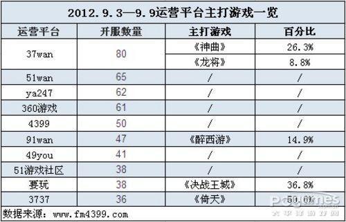 中国网页游戏开服分析报告