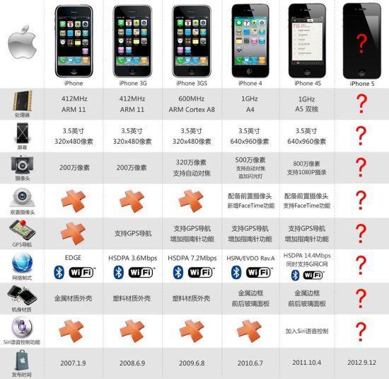 历届iPhone比较