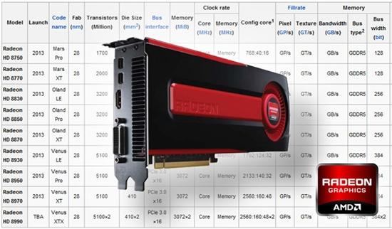 Radeon HD 8970来不了那么早 粉丝们明年见