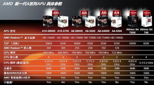 全芯纪元 A10-5800K游戏性能抢先测试 