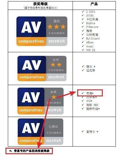 微博認證用戶曝出測評結(jié)果截圖。