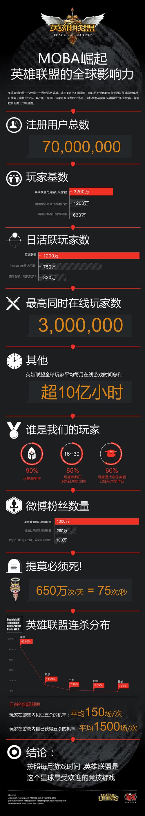 不必盯著魔獸看 《英雄聯(lián)盟》那些數(shù)字的背后