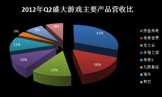 歪弟很忙：盛大和畅游的老三争夺战