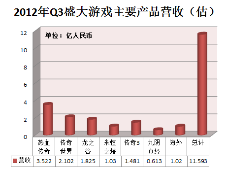 歪弟很忙：盛大和畅游的老三争夺战
