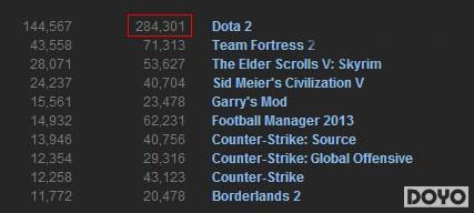 《Dota2》同时在线人数刷新 提升至28万