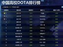 中國(guó)高校DOTA排行：北京大學(xué)第2 清華大學(xué)僅第7