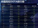 中国高校DOTA排行：北京大学第2 清华大学仅第7