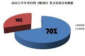 《傲剑2》官方最新数据：女性用户占比30%