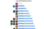 国外分析帝：根据比例分析LOL中的英雄重量