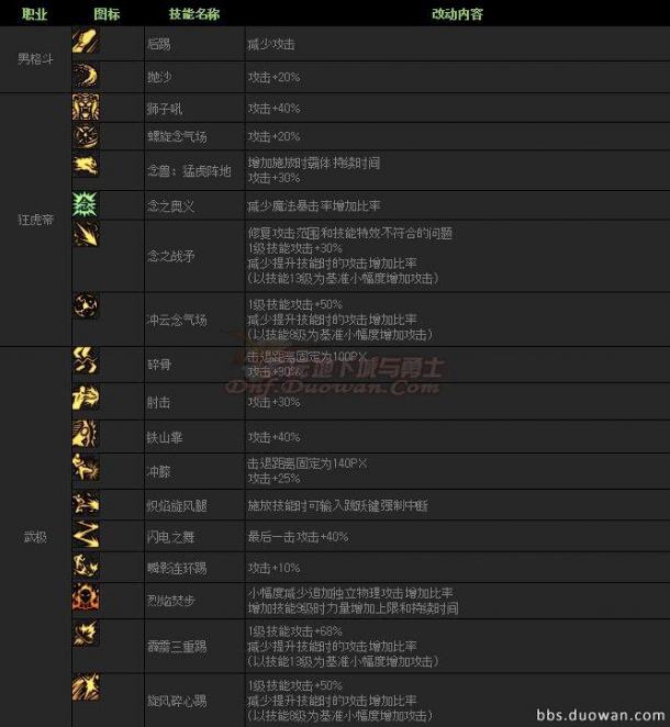 韓服第四季外傳巨龍之地 職業(yè)平衡調(diào)整
