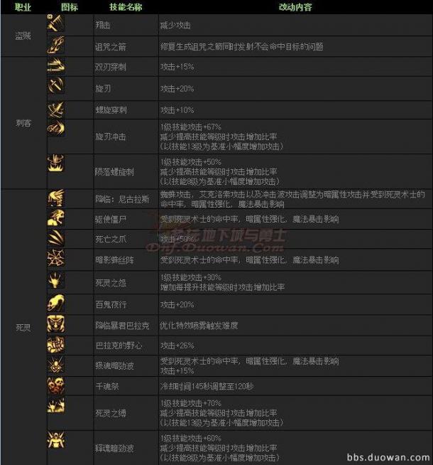 韓服第四季外傳巨龍之地 職業(yè)平衡調(diào)整