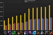 LOL外服11.4本周英雄榜單：薇恩強(qiáng)勢登上榜頂
