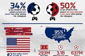 EA的骄傲 《FIFA》系列将美国玩家转化成足球迷