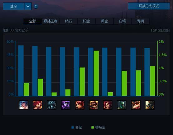LOL国服一周数据排行榜：EZ最热 琴女胜率登顶