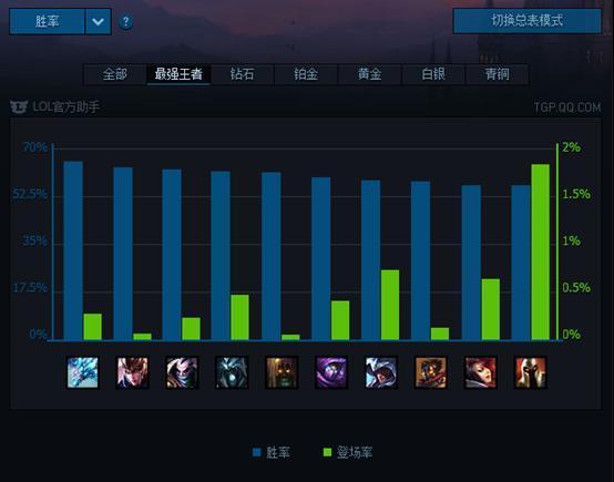 LOL国服一周数据排行榜：EZ最热 琴女胜率登顶